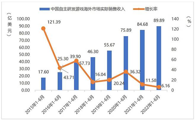 중국 게임 수출액 (출처 GPC, 감마데이터)