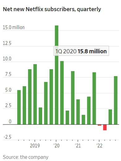 다시 증가로 돌아선 넷플릭스 구독자