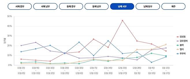 남해 서부