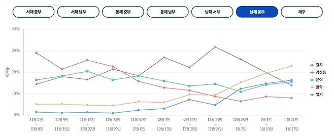 남해 동부