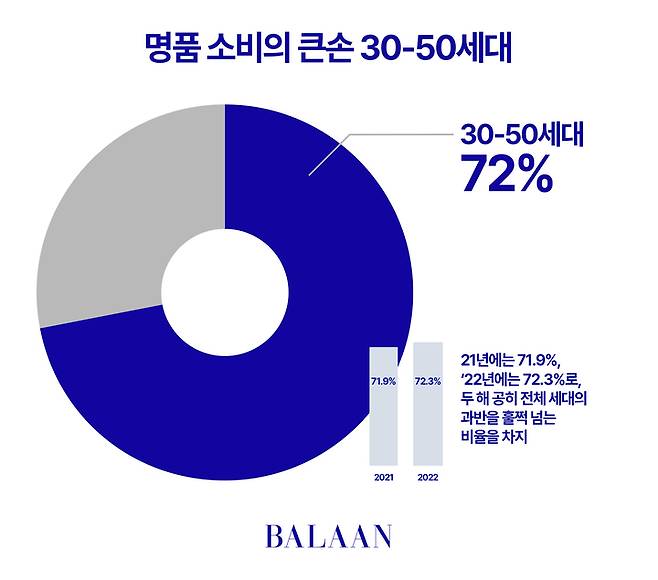 (제공 = 발란) 2023.01.20. *재판매 및 DB 금지