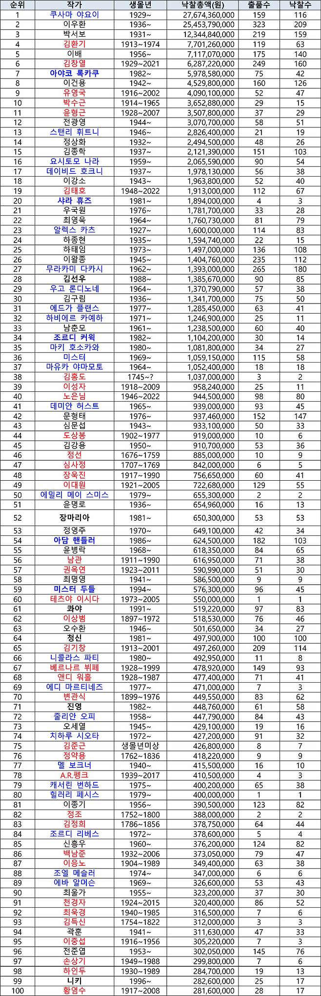 2022 낙찰총액 100순위 작가 현황. (사)한국미술시가감정협회 제공 *재판매 및 DB 금지