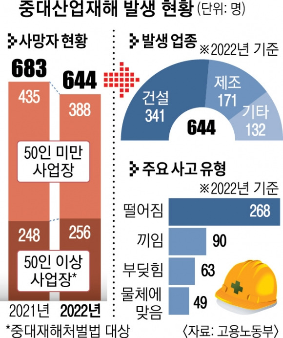 중대산업재해 발생 현황