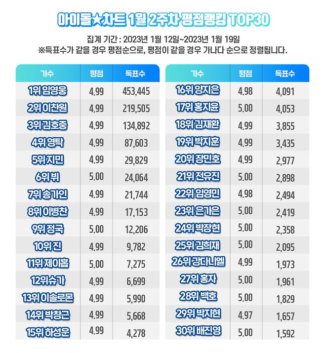 아이돌 차트 랭킹 사진. 아이돌 차트 제공.