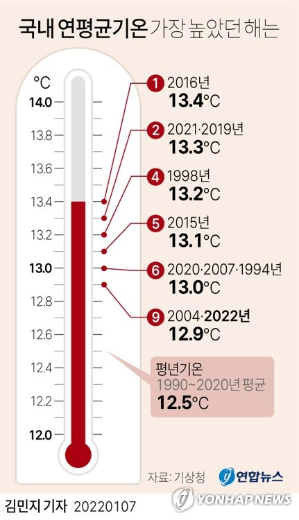 [그래픽] 국내 연평균기온 가장 높았던 해는 (서울=연합뉴스) 김민지 기자 = 7일 기상청에 따르면 지난해 연평균기온은 12.9도로 집계돼 '역대 상위 10위' 안에 든 것으로 나타났다.
    minfo@yna.co.kr
    트위터 @yonhap_graphics  페이스북 tuney.kr/LeYN1