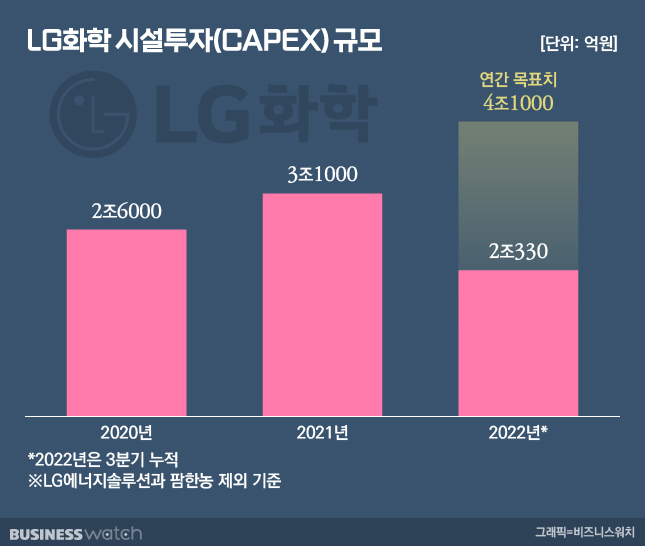 LG화학 시설투자 규모./사진=비즈니스워치