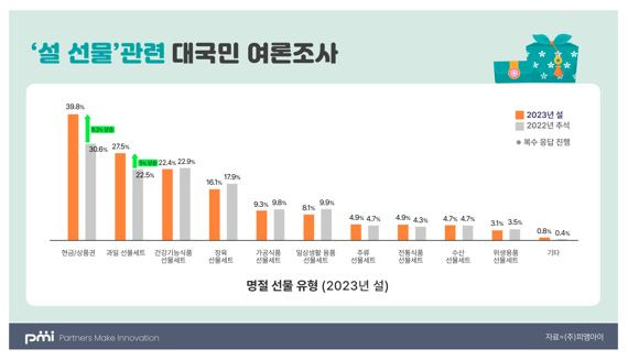 가족, 지인 설 선물 1위는 ‘현금·상품권’