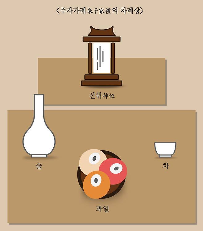 주자가례(朱子家禮)의 차례상 (사진=한국국학진흥원 제공)  *재판매 및 DB 금지