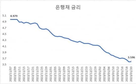 1년 만기 은행채(AAA) 금리 추이. 금융투자협회 채권정보센터