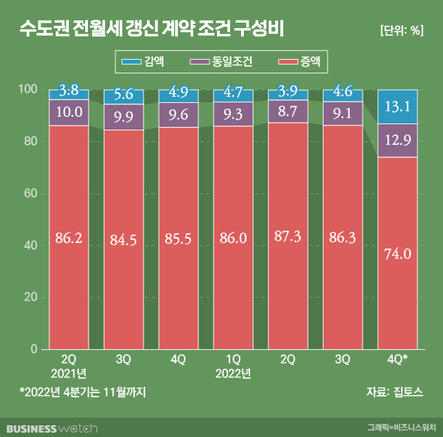 수도권 전월세 갱신계약 증액 또는 감액 구성비. /그래픽=비즈니스워치.