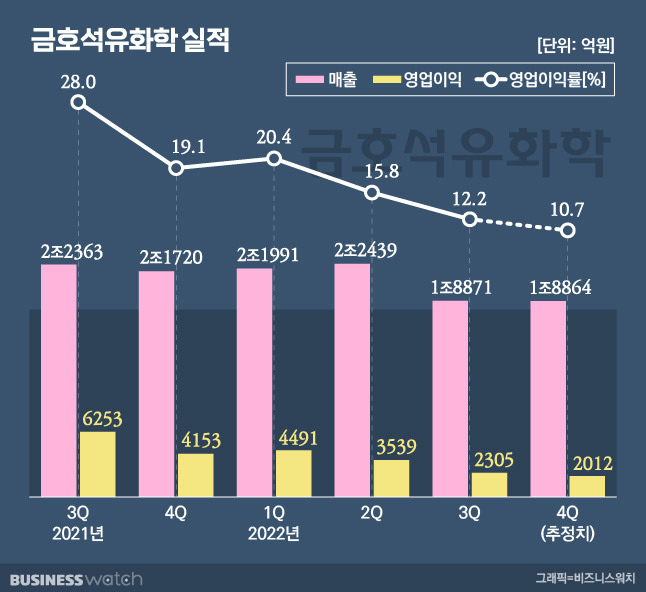 금호석유화학 실적 /그래픽=비즈니스워치