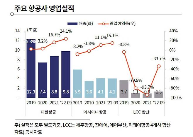 주요 항공사 영업실적. (자료=한국기업평가)