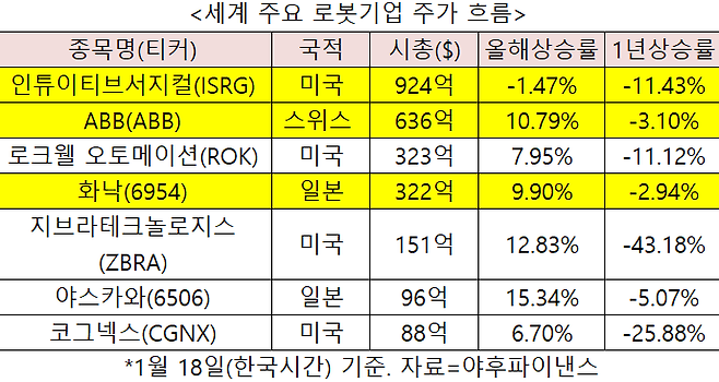 세계 주요 로봇기업 주가 흐름