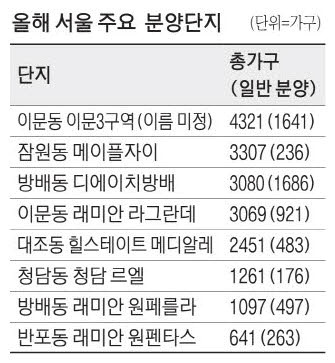 올해 서울 주요 분양단지