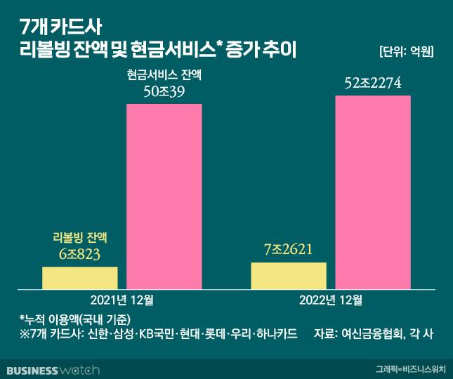 7개 카드사 리볼빙 잔액 및 현금서비스 증가 추이 / 그래픽=비즈니스워치