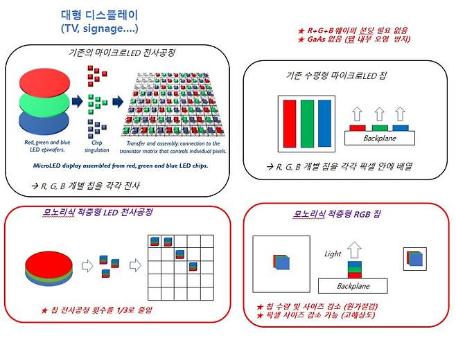 기존 마이크로 LED와 루멘스 모노리식 LED 전사 공정 비교.(자료=루멘스)