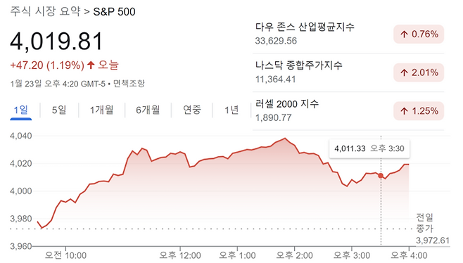 23일 뉴욕증시 마감