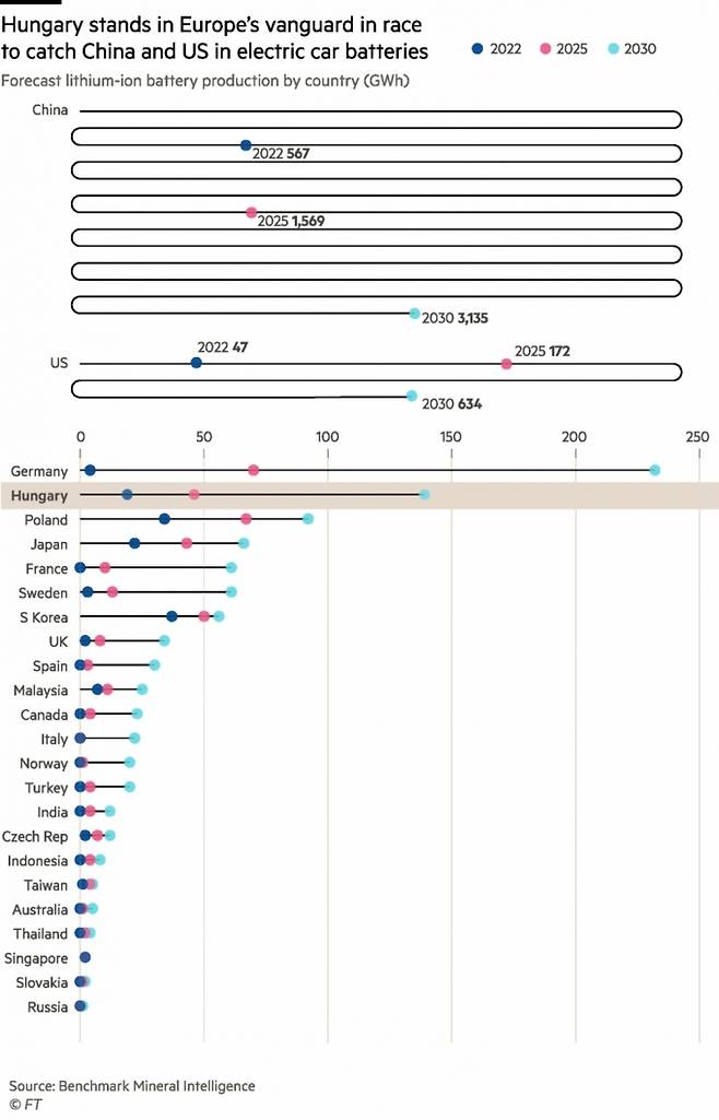 헝가리의 배터리 생산능력은 2030년 한국, 일본을 추월해 세계 4위가 될 전망이다. 도표는 세계 각국의 2022년의 리튬이온 배터리 생산능력과 2025년, 2030년의 예상치를 도식화했다. /제공=FT