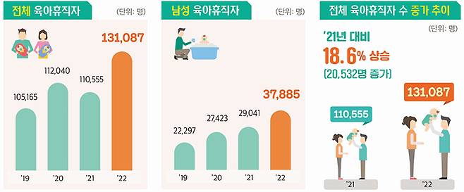 전체 육아휴직자 등