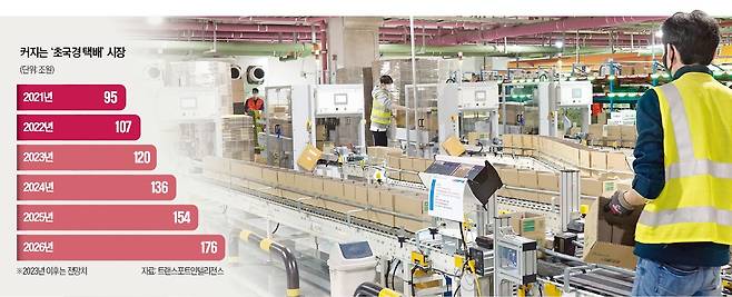 25일 인천 운서동에 있는 CJ대한통운 글로벌권역물류센터(GDC)에서 미국 건강기능식품업체 아이허브의 상품이 자동화 포장 라인을 따라 움직이고 있다. 이 상품들은 국내 소비자에게는 배송이 불가능하고 해외로만 나갈 수 있다. CJ대한통운 제공