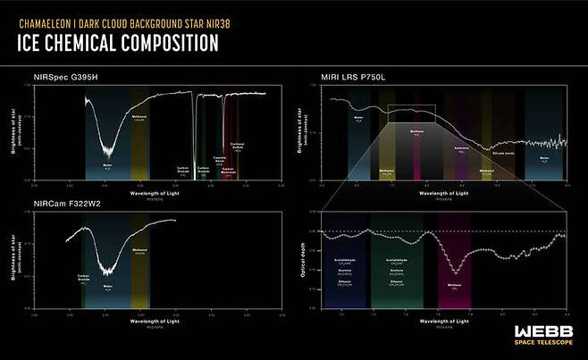 분자운에 있는 얼음 속에 존재하는 물질들의 스펙트럼 데이터. 연구팀은 물과 같은 간단한 구조를 비롯해 황화 카보닐, 암모니아, 메탄부터 가장 단순한 유기분자인 메탄올까지 광범위한 분자의 냉동된 형태를 확인했다. (사진=나사) *재판매 및 DB 금지