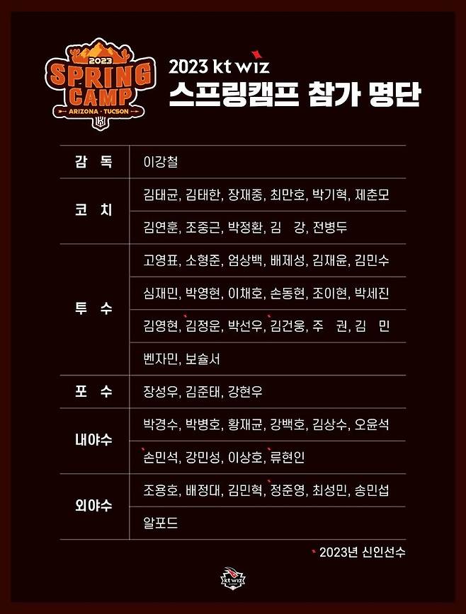 [서울=뉴시스] 프로야구 KT 위즈 2023시즌 스프링캠프 참가자 명단. (사진 = KT 위즈 제공) *재판매 및 DB 금지