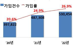 주택에 대한 풍수해보험 가입 건수와 가입률. 제공=행정안전부
