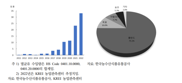 연도별 멸균우유 수입량(왼쪽)과 2022년 기준 국가별 멸균우유 수입량 비중. 자료제공=한국농촌경제연구원