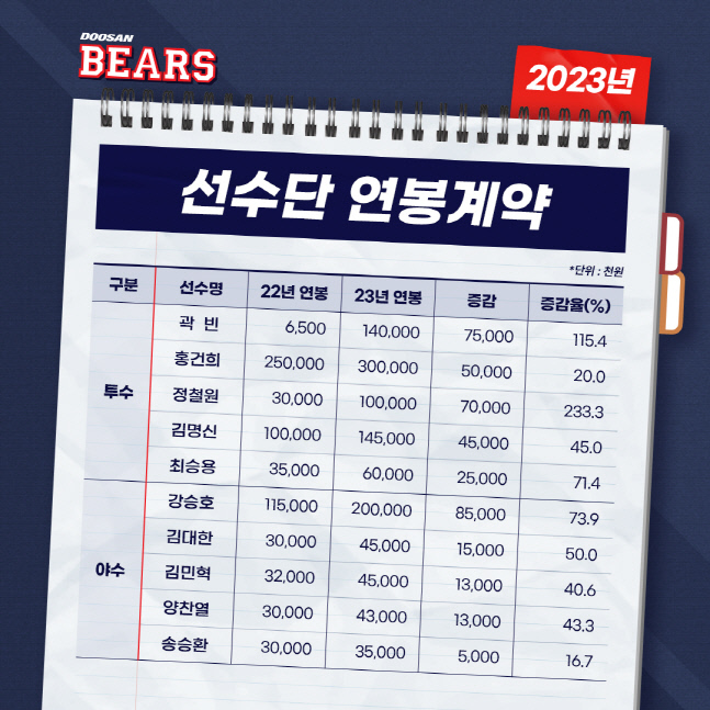 두산 주요선수 연봉계약 현황. 그래픽제공 | 두산 베어스