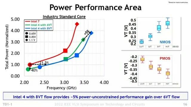 인텔4 / 인텔7 공정 전력 소모 비교도. (자료=인텔)