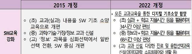 2022 개정 교육과정이 시행되면 초·중등 SW·AI 교과 시수가 현행에 비해 2배 이상 늘어나게 된다.