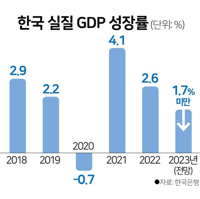 한국 실질 GDP 성장률(연간). 그래픽=김문중 기자