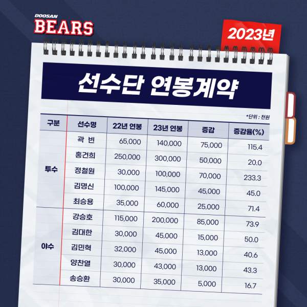 두산 베어스 2023시즌 연봉 계약 명단. 자료=두산 베어스 제공