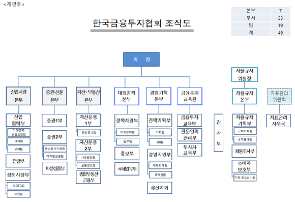 한국금융투자협회가 2023년 조직개편안을 26일 발표했다.  [사진=금융투자협회]