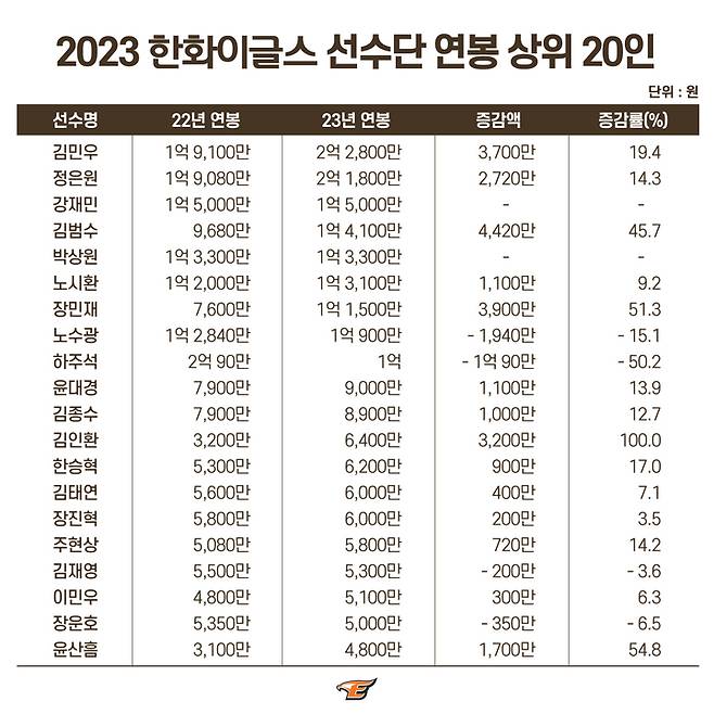 한화 이글스 2023시즌 연봉 계약. (한화 제공) *재판매 및 DB 금지