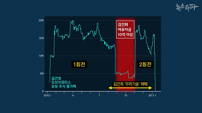 김건희 여사가 '우리기술'을 매매한 것은 2010년 8월부터 2011년 초 사이다. 이 가운데 9월에서 10월 말 사이, 김건희 여사는 도이치모터스 주식 매도 대금을 여유 자금으로 갖고 있었다.&nbsp;