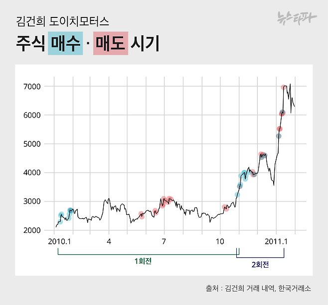 2010년 10월에서 11월 사이 김건희 여사의 계좌는 도이치모터스 주식을 매도하자마자 다시 매수하거나 같은 날 매수와 매도를 번갈아하는 등 다소 혼란스러운 거래 패턴을 보이는데, 김건희 여사가 직접 주문한 부분과 작전세력이 관리한 부분이 혼재된 것이 그 이유로 추정된다.  