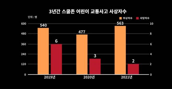 (자료=도로교통공단 교통사고분석시스템(TAAS), 그래픽=구동현 기자)