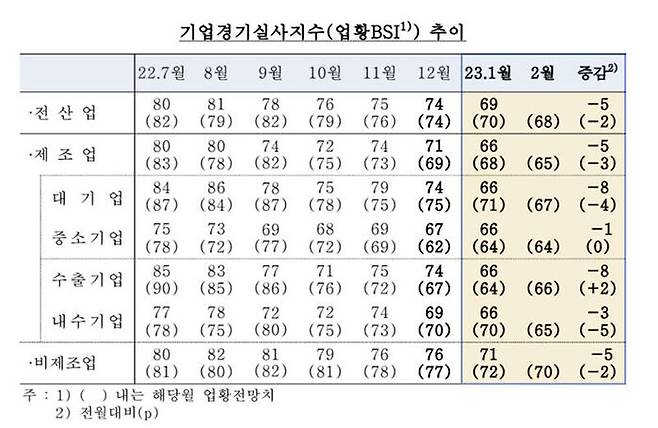 기업경기실사지수 추이 (사진=한국은행 제공, 연합뉴스)