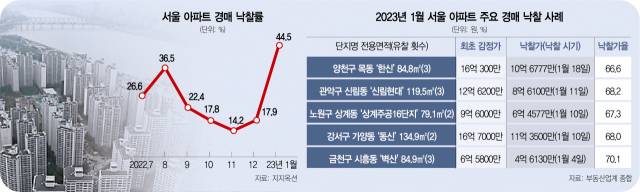 16억 집이 반값에 나온다···서울아파트 낙찰률 2배 '껑층'