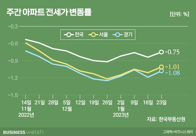 주간 아파트 전세가 변동률. /그래핍=비즈니스워치.