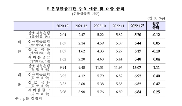 비은행금융기관 주요 예금·대출금리 표. /한국은행 제공