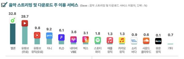 음원 스트리밍 서비스 점유율. 한국콘텐츠진흥원