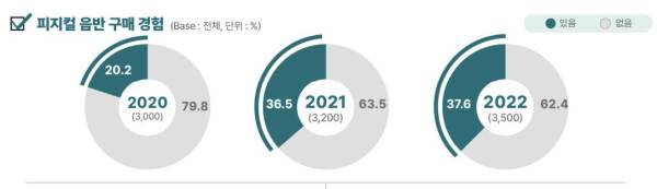 피지컬 음반 구매 경험. 한국콘텐츠진흥원