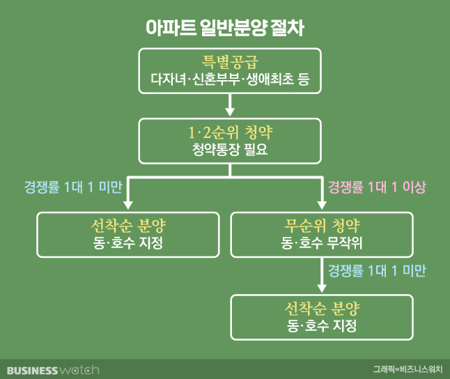 아파트 일반분양 절차 / 그래픽=비즈니스워치