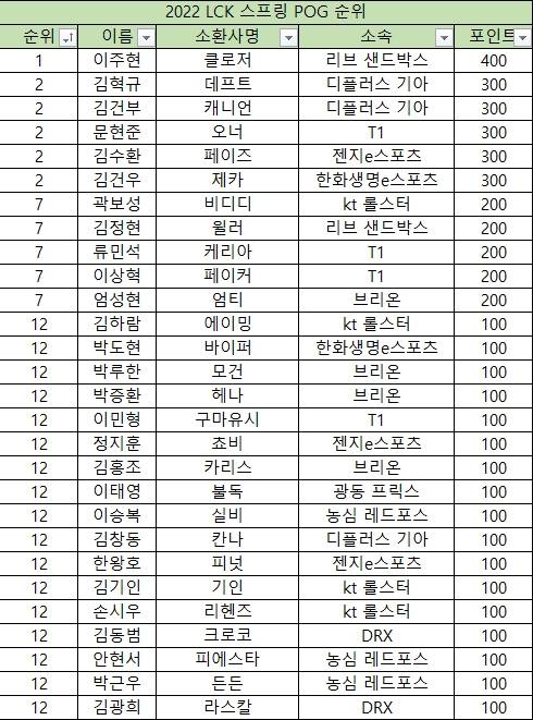 POG 순위.