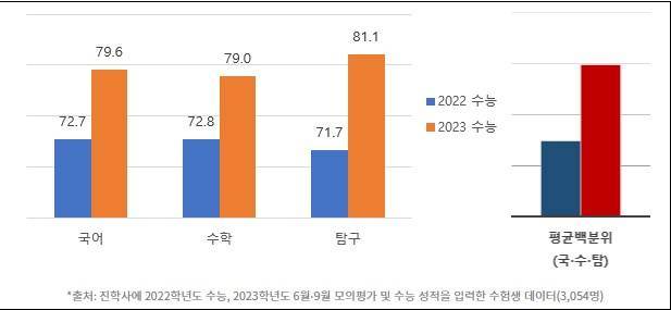 2023학년도 N수생의 2년간 수능 점수(백분위) 비교