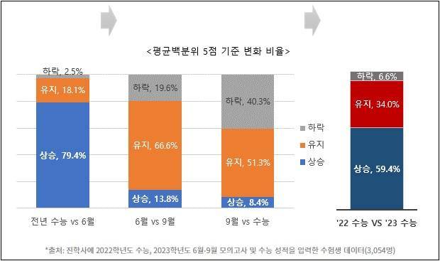 2023학년도 N수생의 시험간 성적 변화 비율
