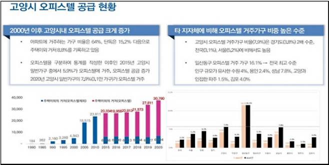 고양시 오피스텔 공급 현황/사진제공=고양시정연구원