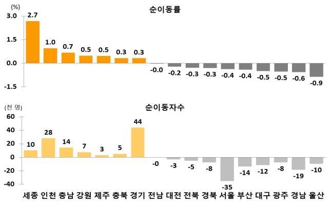 2022년 시도별 순이동률 및 순이동자 수 [통계청 제공]